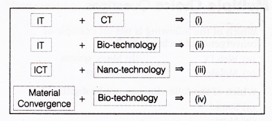 ncert-solutions-class-9-foundation-information-technology-convergence-technologies-2